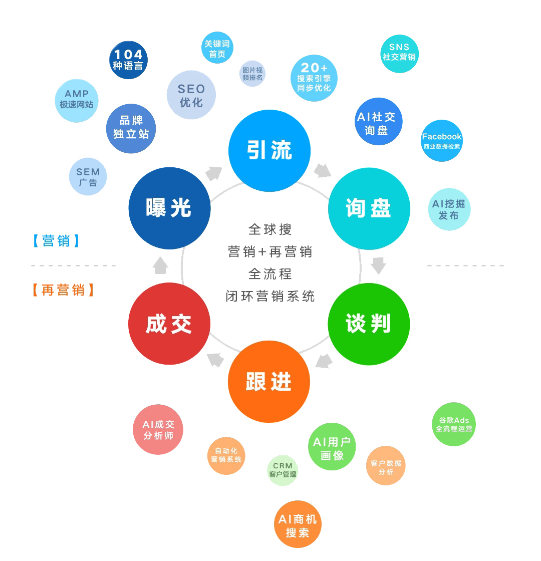 全球搜优势